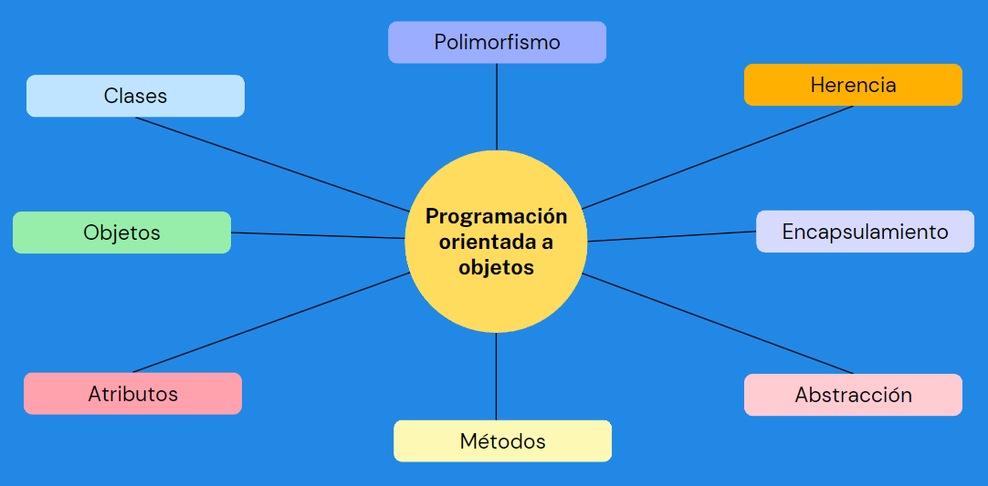 Descubriendo Qué Es la Programación Orientada a Objetos